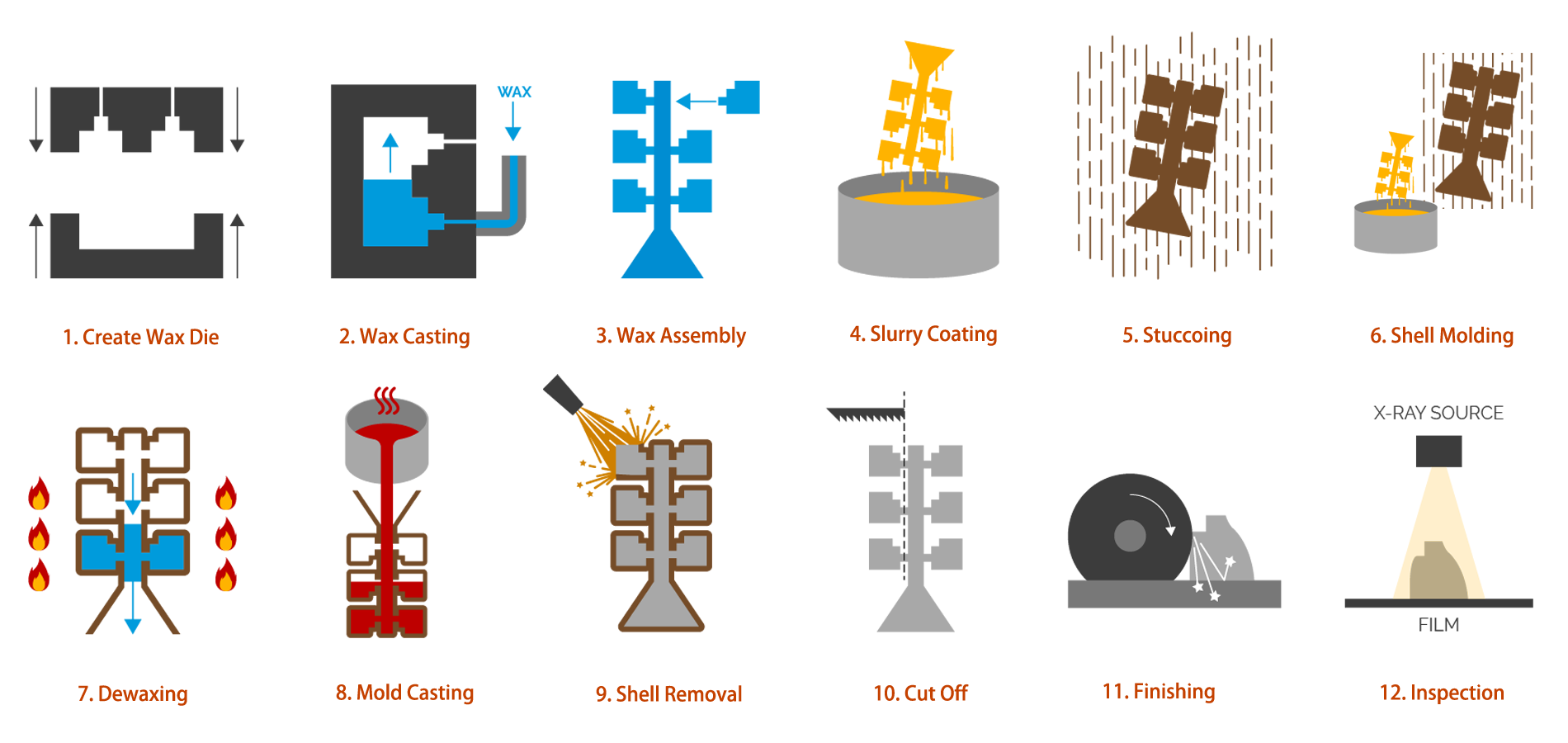 Investment Casting Process